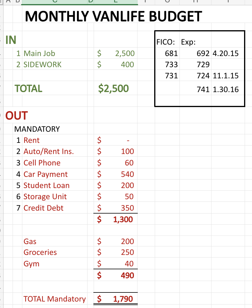 A monthly budget showing $0 rent and a rising credit score