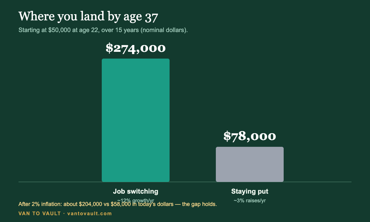 Bar chart showing 180,000 dollars from job switching versus 55,000 dollars from staying put by age 37