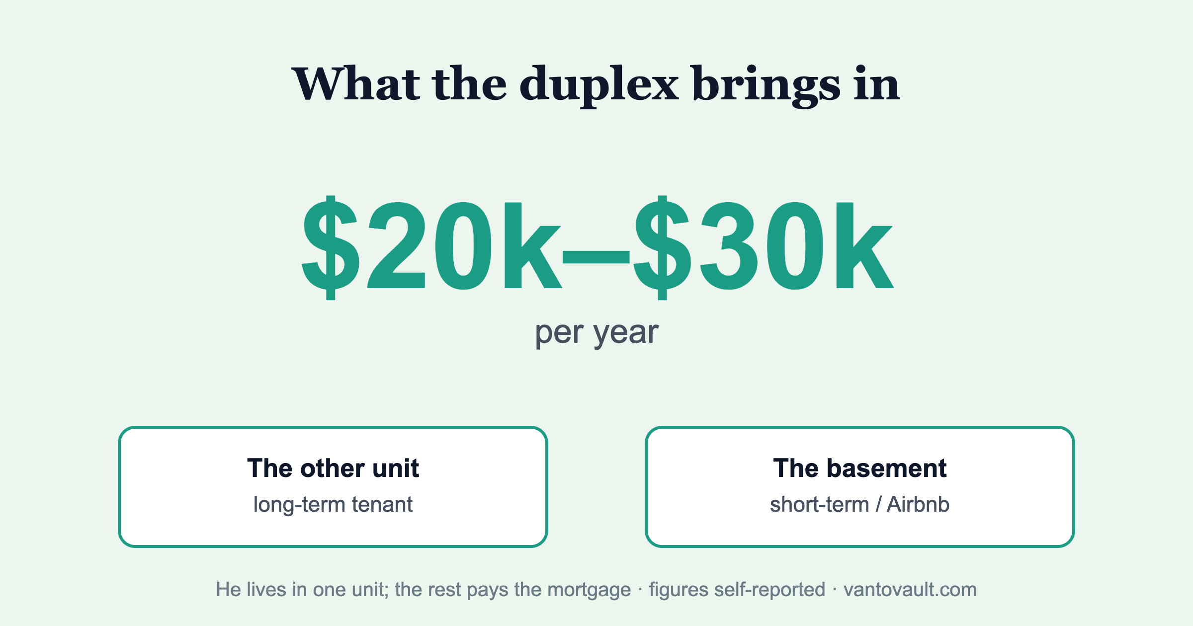 What the duplex brings in each year