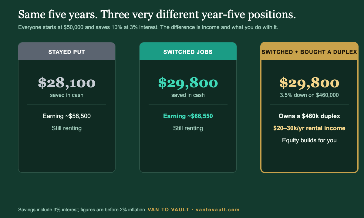 Three cards comparing staying put, switching jobs, and switching plus buying a duplex by year five