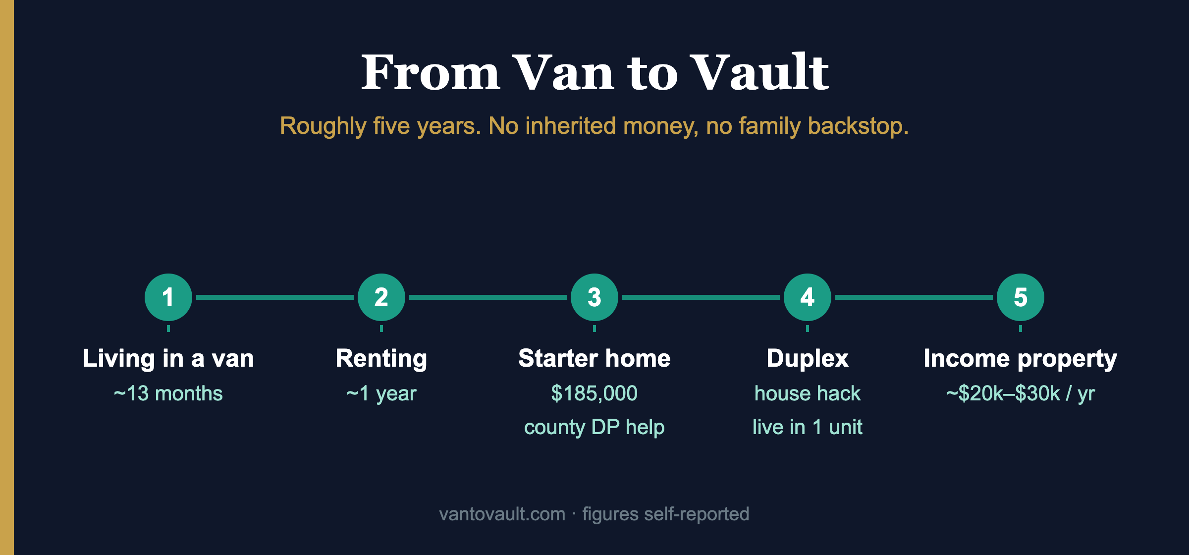 From van to vault timeline