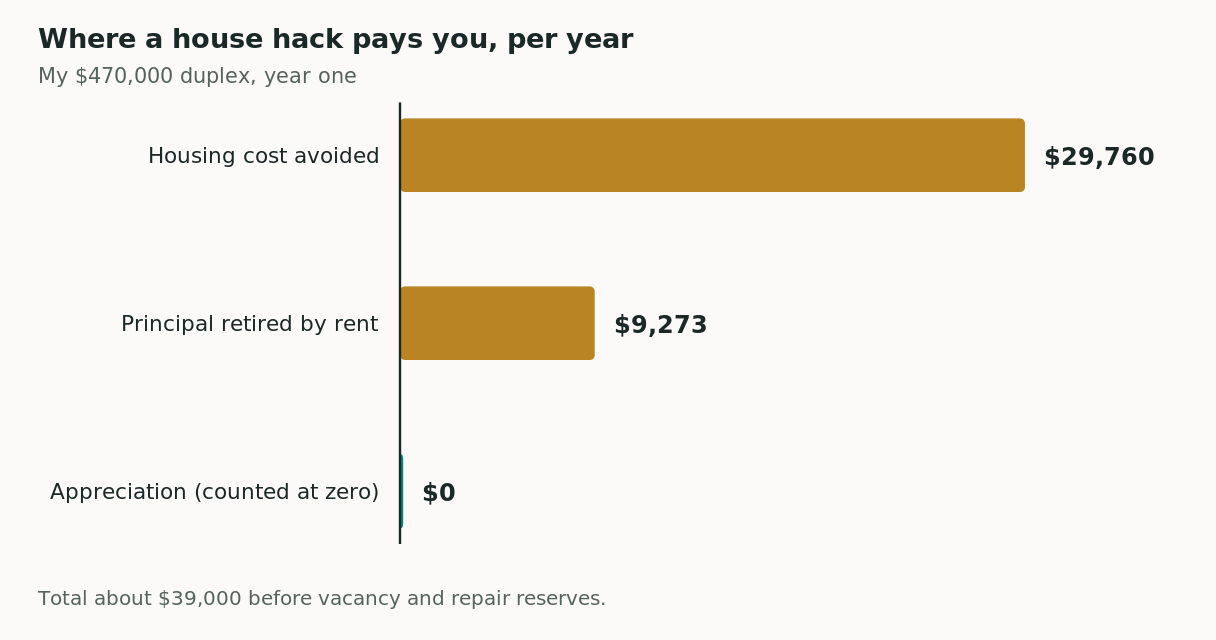 Annual value of the three house hacking income channels