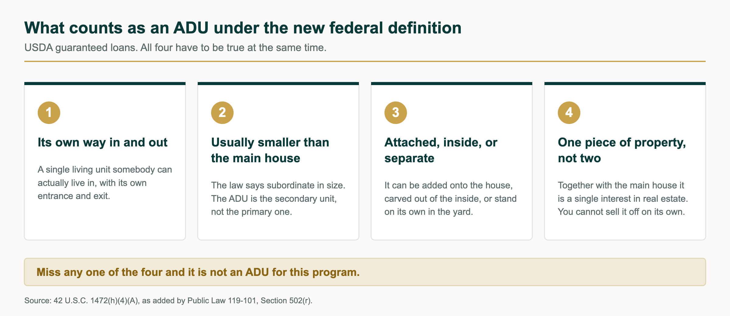 Four-part test for what counts as an accessory dwelling unit under the new federal definition, from VanToVault