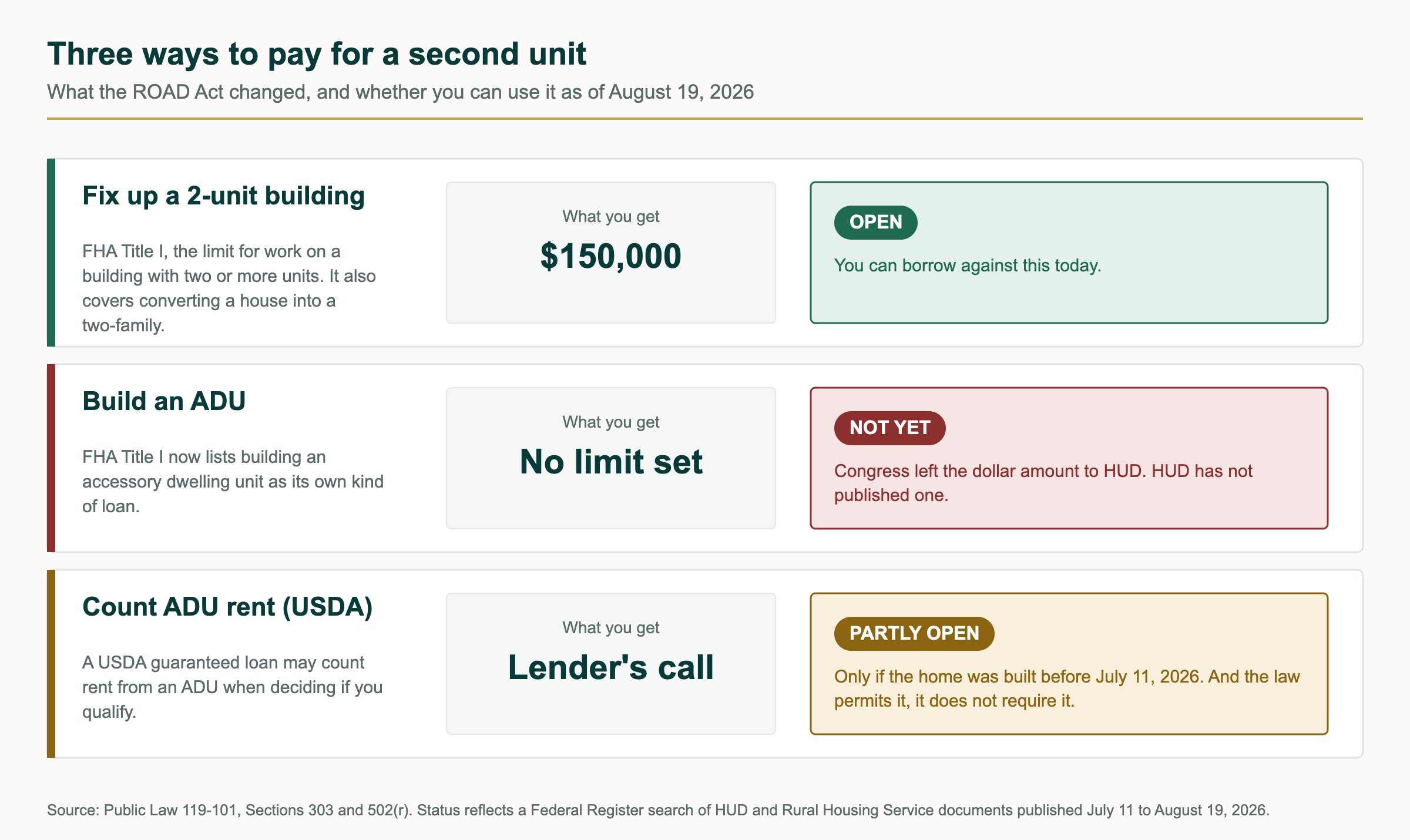 Comparison of three ways to finance a second housing unit after the ROAD Act, from VanToVault