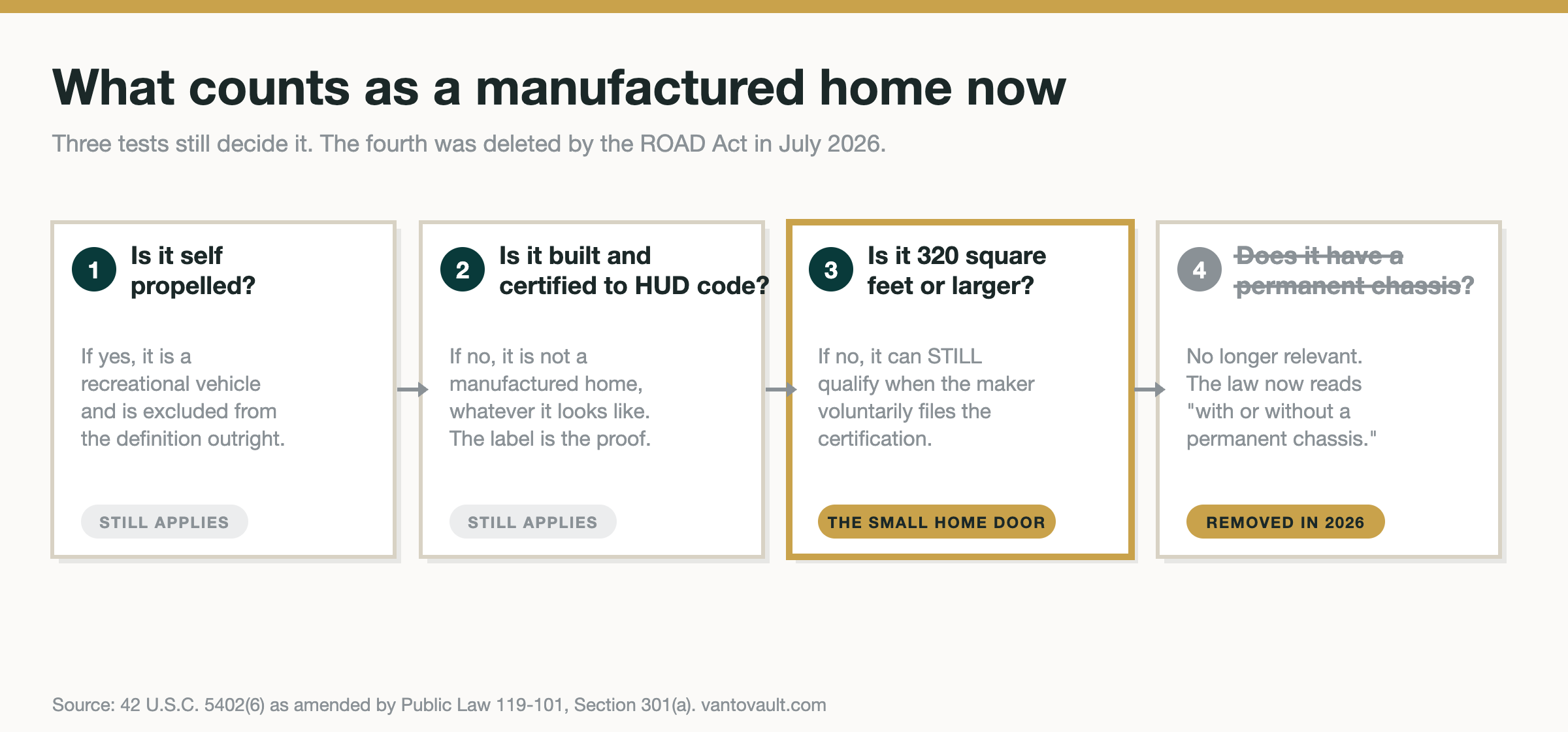 Decision diagram for what counts as a manufactured home after the ROAD Act chassis rule change, from VanToVault