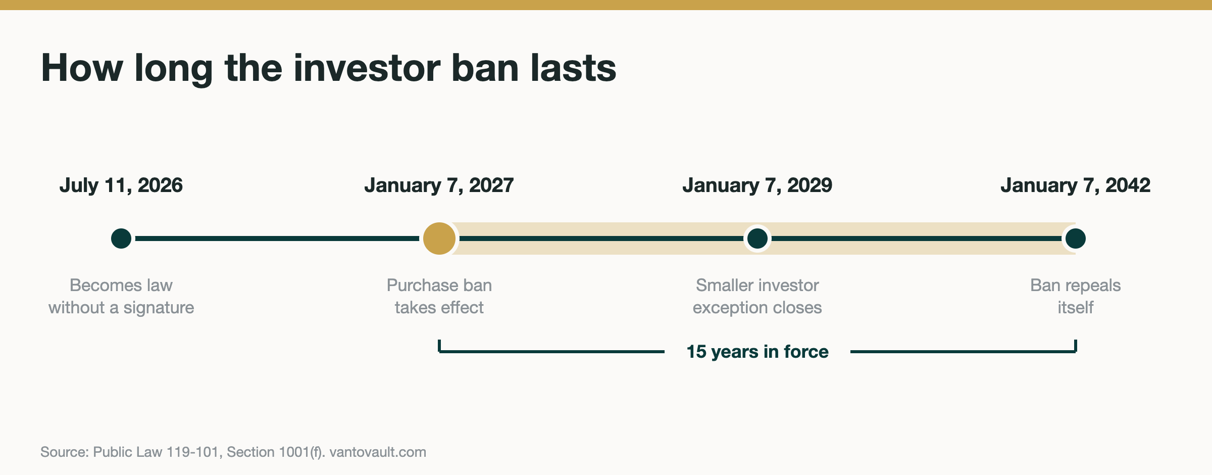 Timeline of the ROAD Act investor ban from enactment in July 2026 through repeal in January 2042, from VanToVault