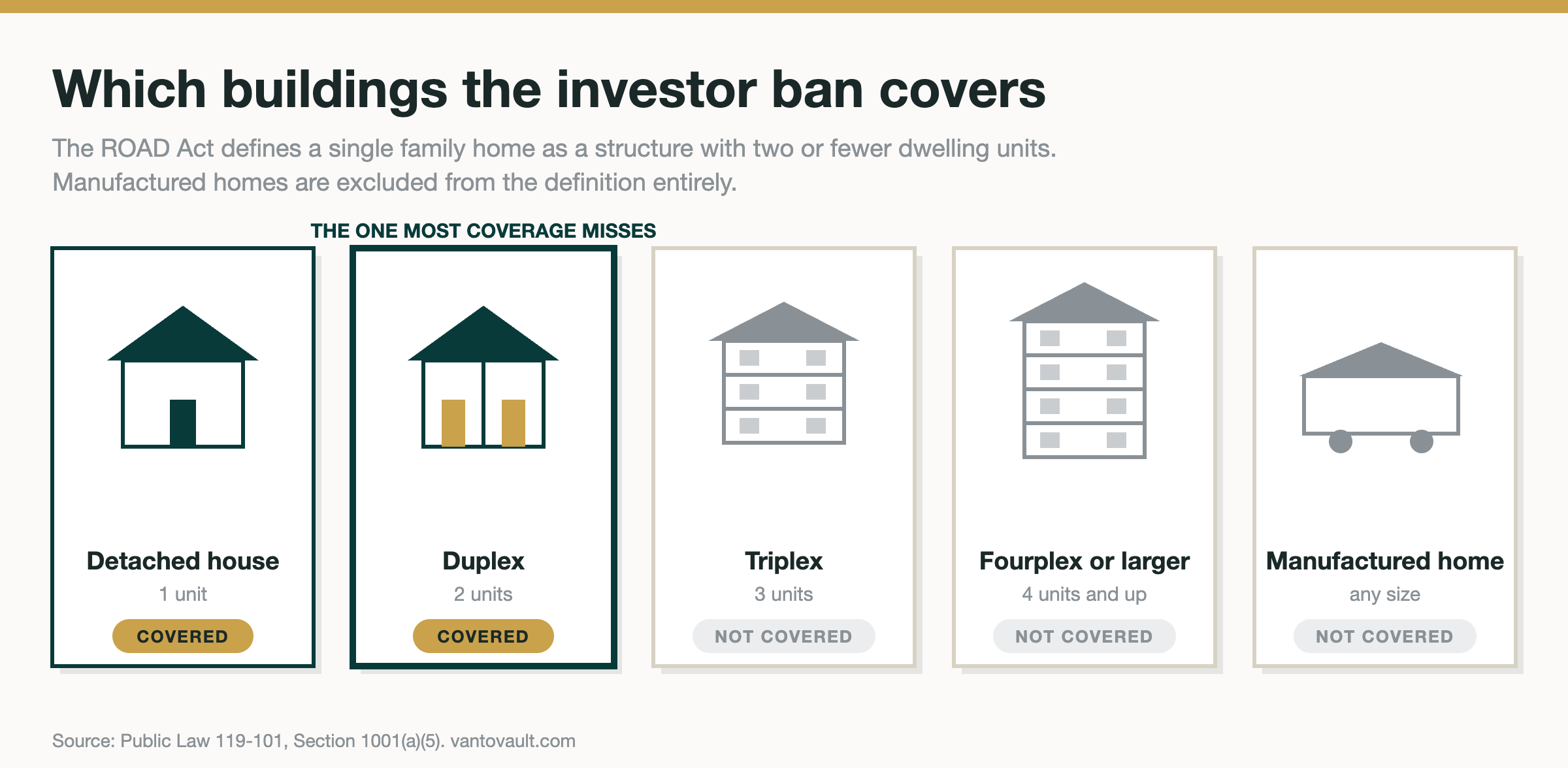 Diagram of which buildings the ROAD Act investor purchase ban covers, from VanToVault