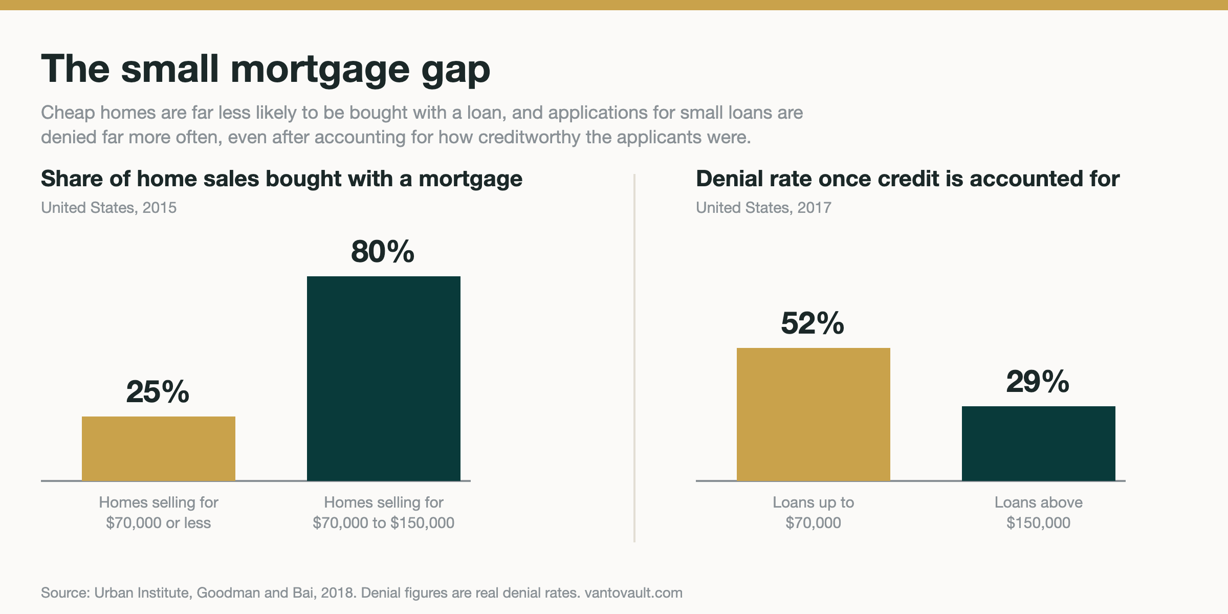 Two bar charts showing how rarely the cheapest homes are bought with a mortgage, from VanToVault
