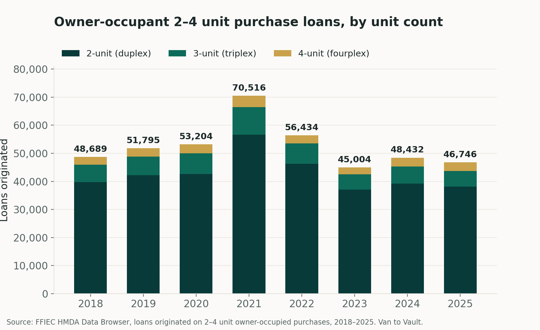 Bar chart: owner-occupant 2-4 unit purchase loans by unit count, 2018-2025, peaking at 70,516 in 2021 and at 46,746 in 2025