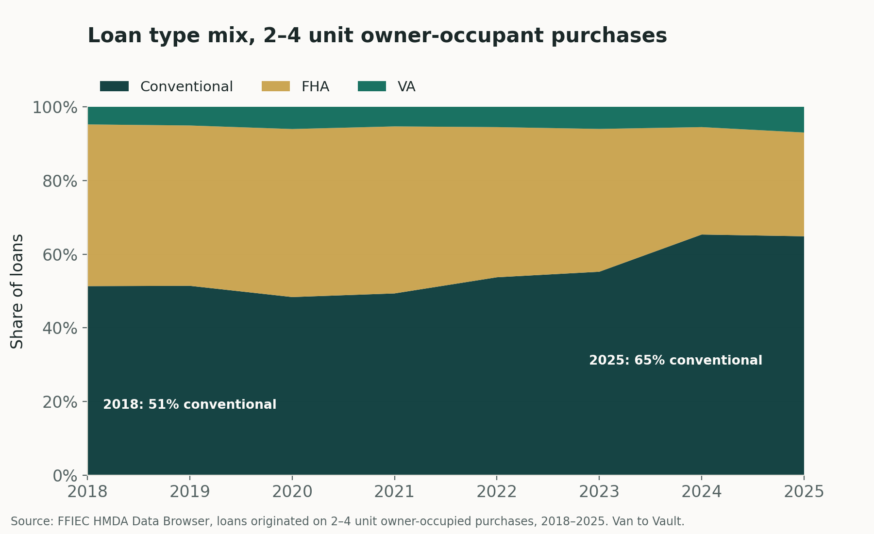 Stacked area chart: loan type mix for 2-4 unit owner-occupant purchases, conventional rising from 51% in 2018 to 65% in 2025 as FHA share falls