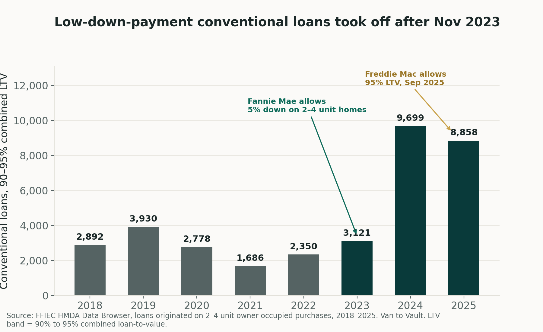 Bar chart: conventional loans with 90-95% combined loan-to-value on 2-4 unit purchases, rising from 3,121 in 2023 to 8,858 in 2025 after Fannie Mae allowed 5% down