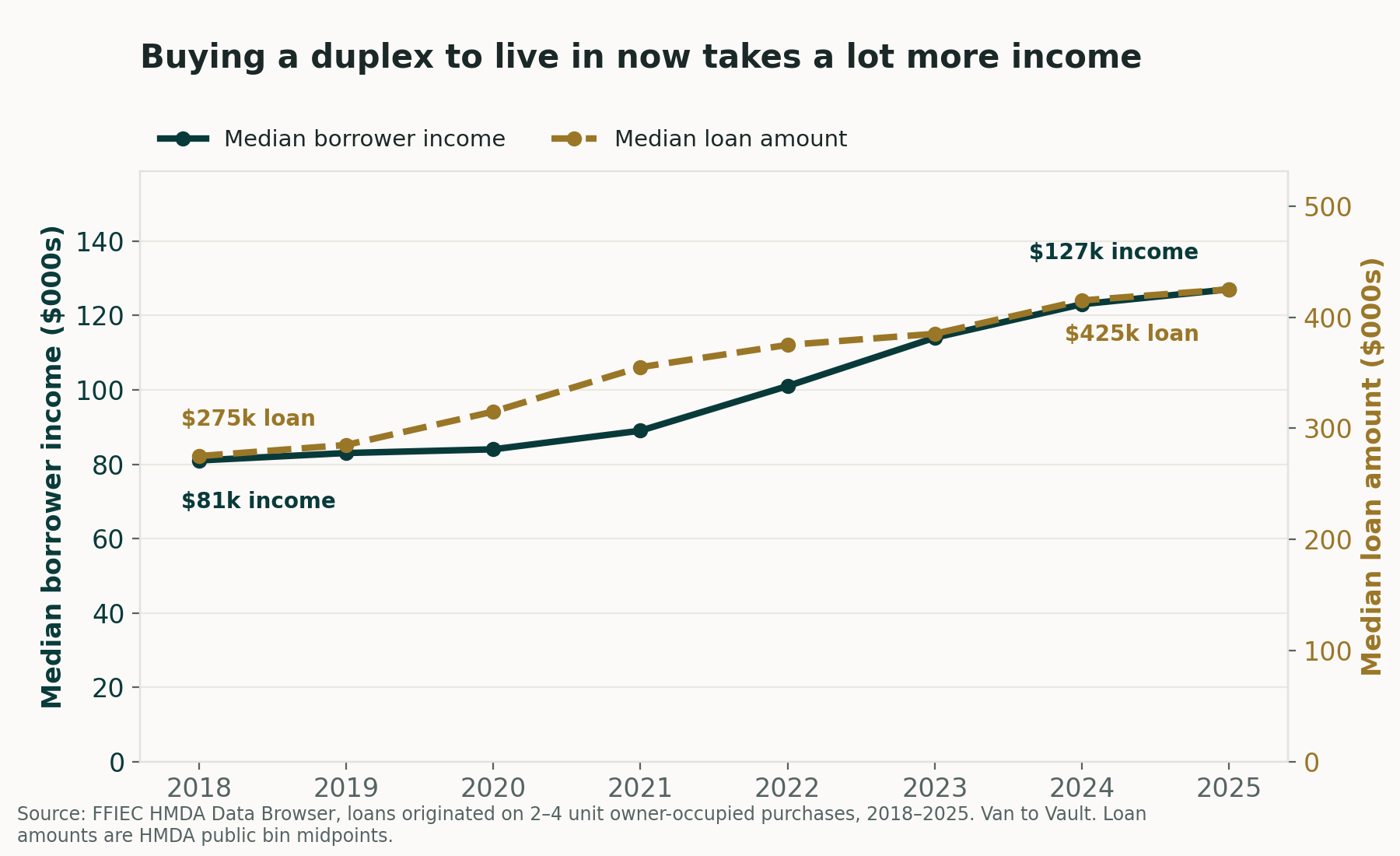 Line chart: median borrower income rising from $81k in 2018 to $127k in 2025, and median loan amount from $275k to $425k
