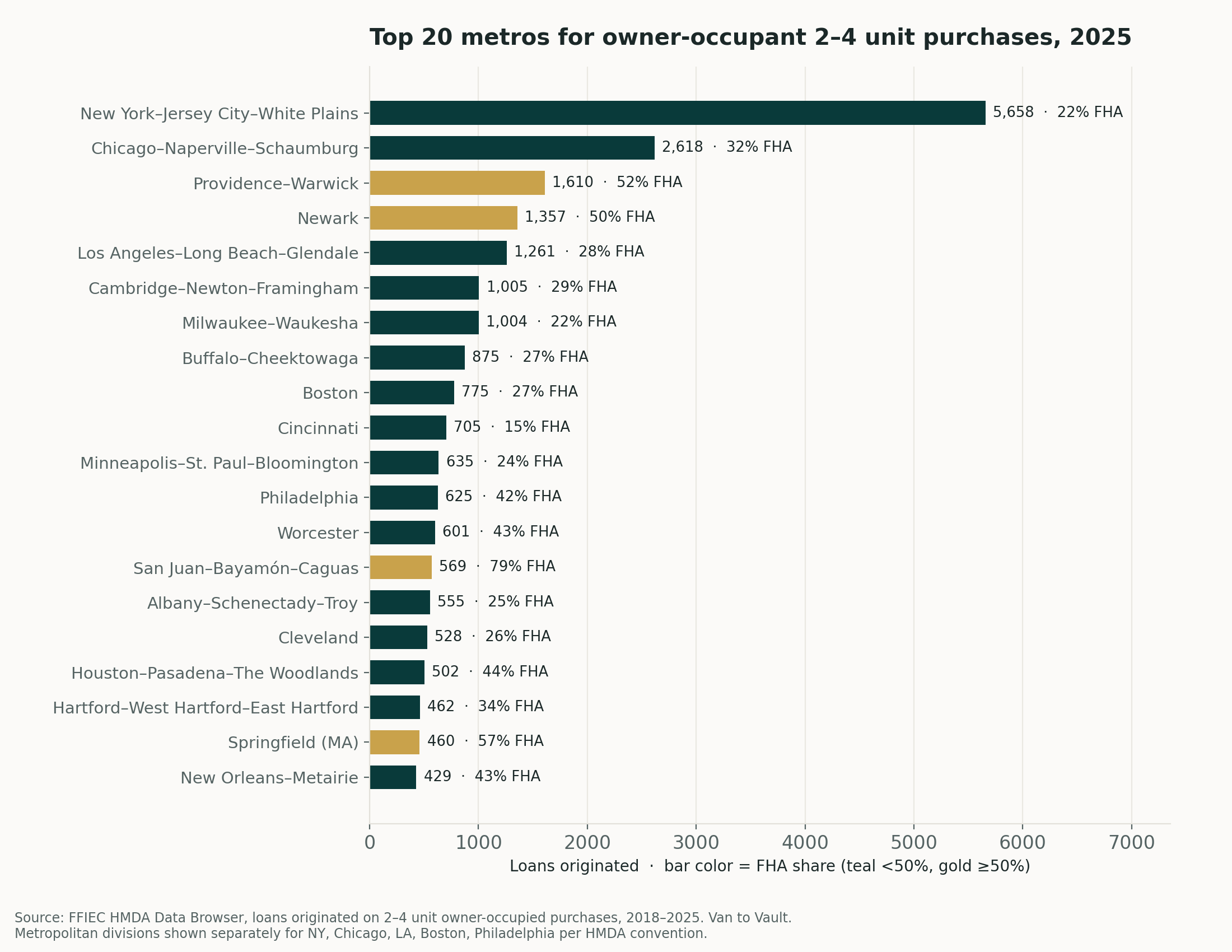 Horizontal bar chart: top 20 metro areas for owner-occupant 2-4 unit purchases in 2025, led by New York-Jersey City-White Plains with 5,658 loans
