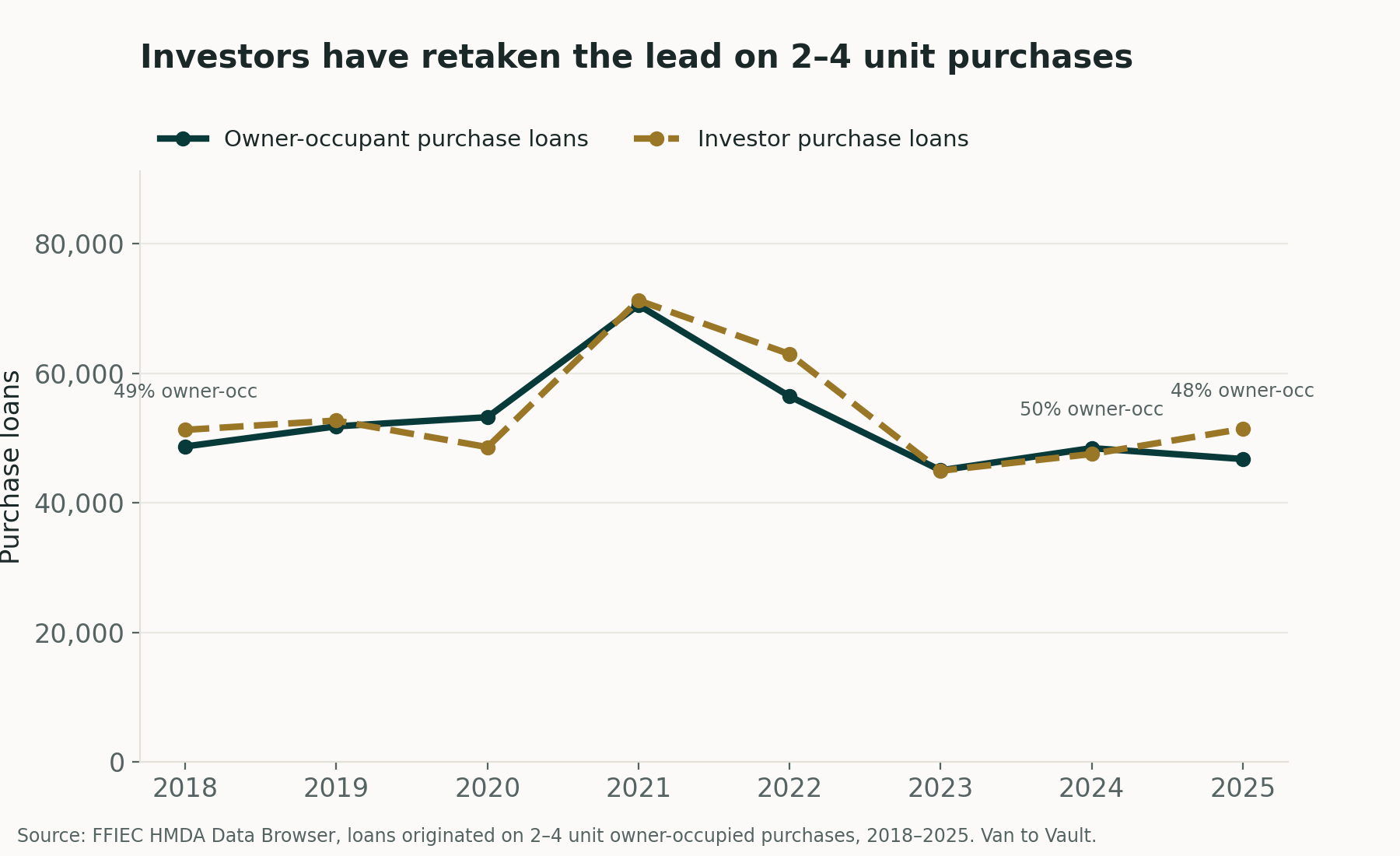 Line chart: owner-occupant vs investor purchase loans on 2-4 unit properties, 2018-2025, investors retaking the lead in 2025