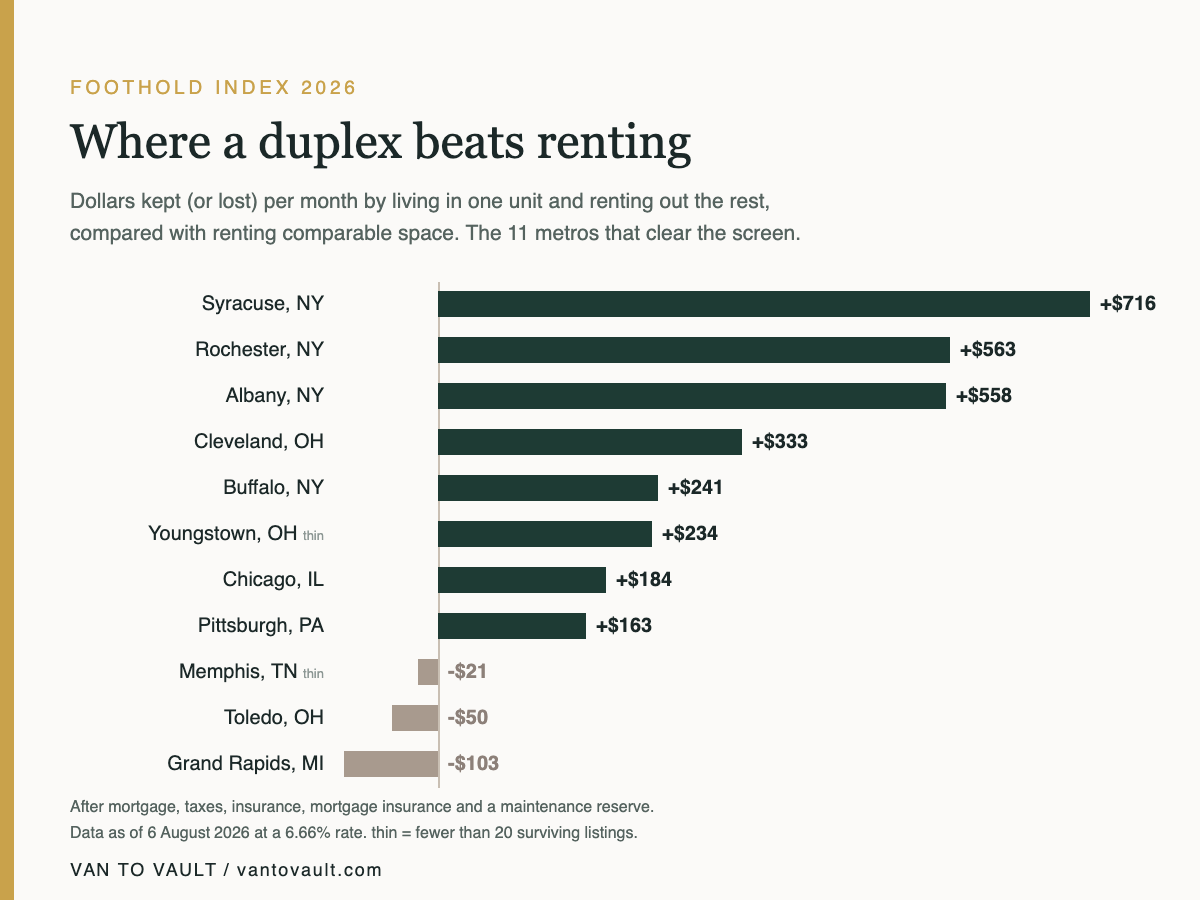 Bar chart of dollars kept or lost per month by house hacking instead of renting across the 11 metros ranked on the VanToVault Foothold Index, August 2026