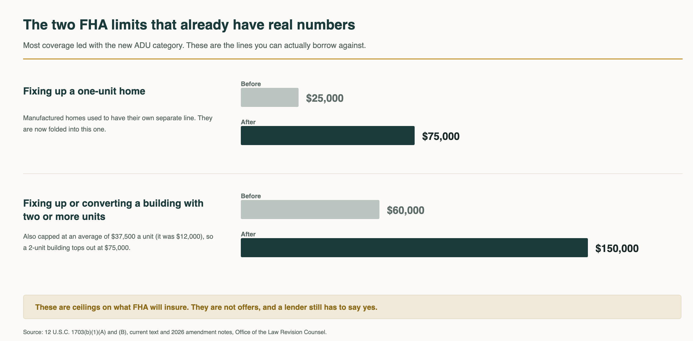 Bar chart comparing FHA Title I loan limits before and after the ROAD Act, from VanToVault