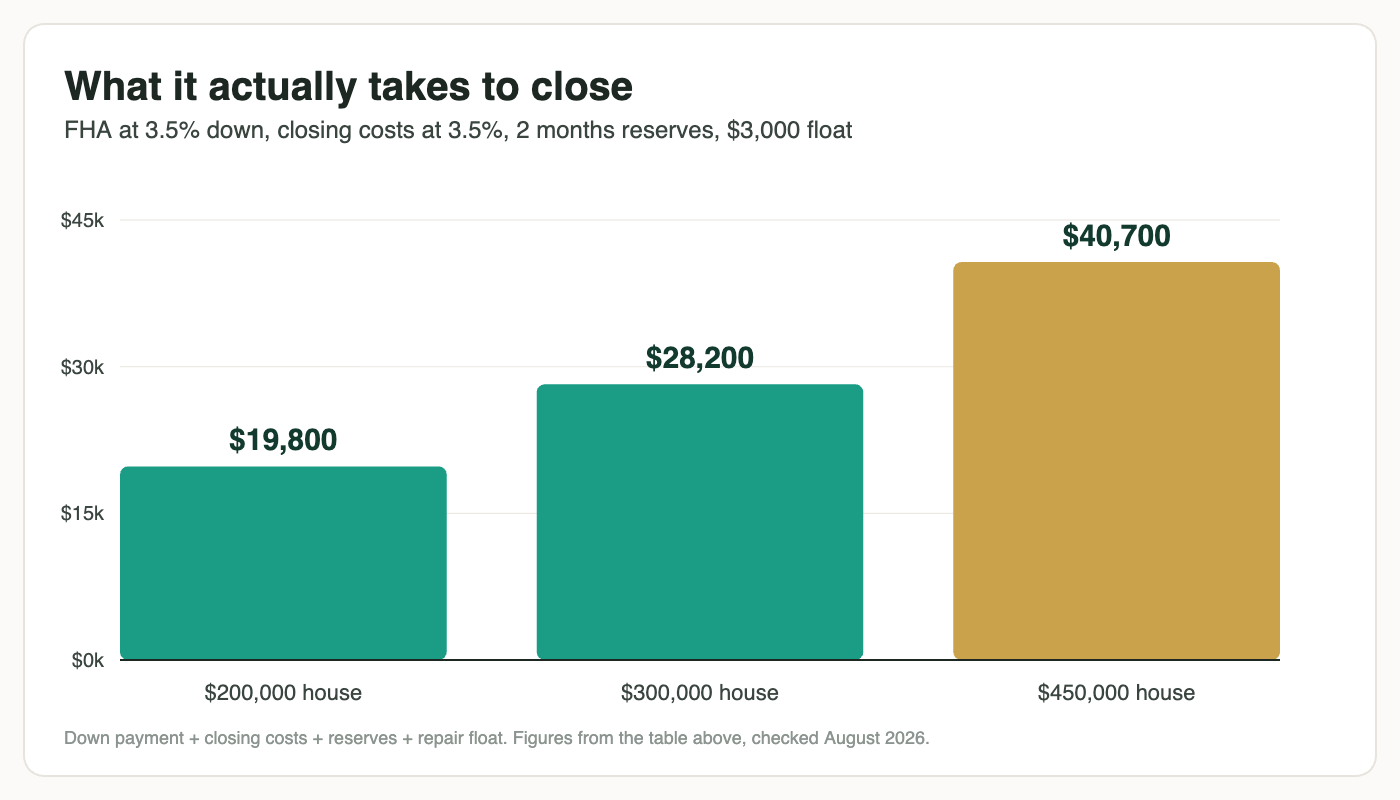 Bar chart showing total savings needed before closing at $200,000, $300,000 and $450,000 purchase prices